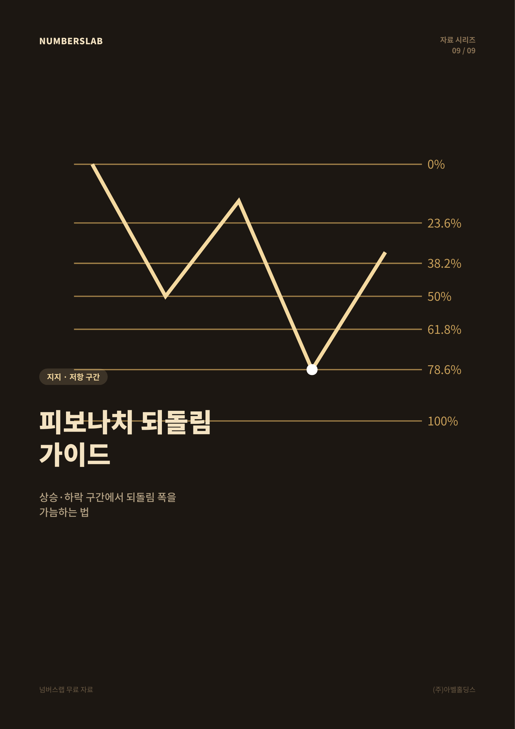 피보나치 되돌림